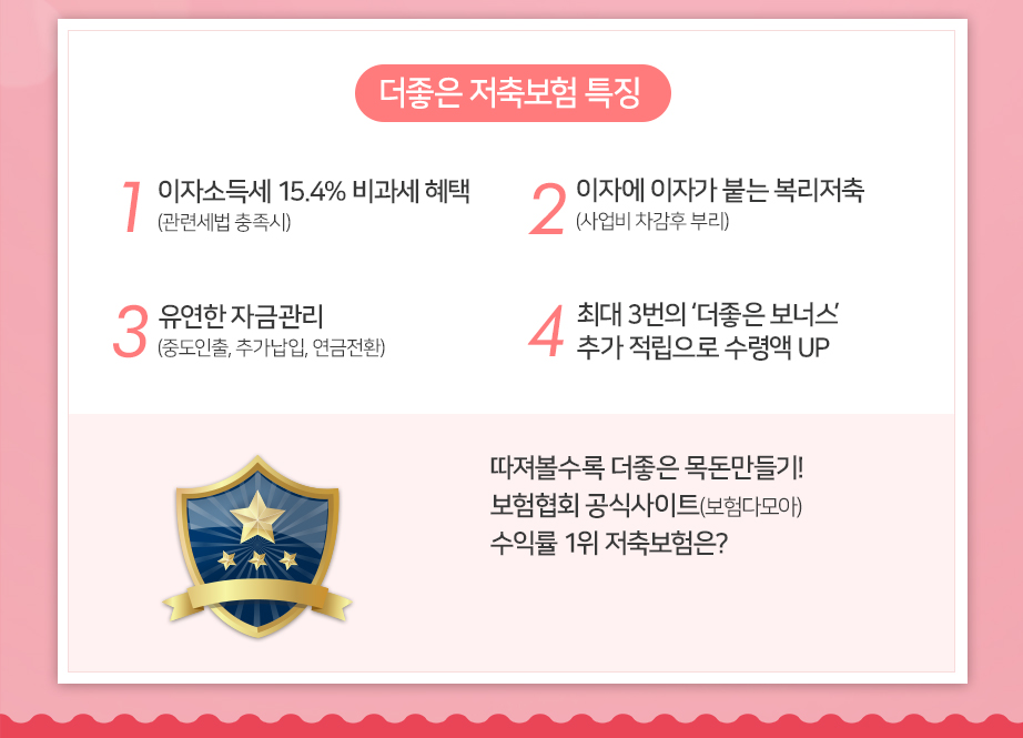 더좋은 저축보험 특징 1이자소득세 15.4% 비과세 혜택 (관련세법 충족시) 2 이자에 이자가 붙는 복리저축(사업비 차감후 부리)  3 유연한 자금관리 (중도인출, 추가납입, 연금전환) 4 최대 3번의 더좋은 보너스 추가 적립으로 수령액 UP 보험협회 공식사이트(보험다모아) 수익률 1위 저축보험은?